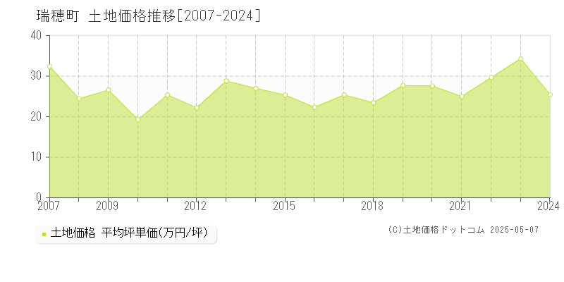 西多摩郡瑞穂町全域の土地価格推移グラフ 