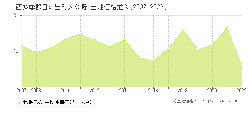 西多摩郡日の出町大久野の土地価格推移グラフ 