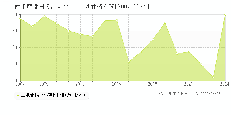 西多摩郡日の出町平井の土地取引事例推移グラフ 