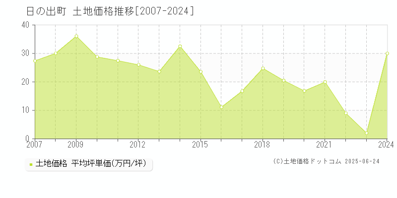 日の出町(東京都)の土地価格推移グラフ(坪単価)[2007-2024年]