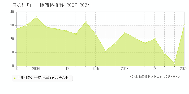 西多摩郡日の出町全域の土地価格推移グラフ 