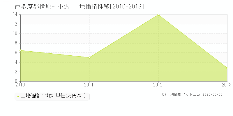 小沢(西多摩郡檜原村)の土地価格推移グラフ(坪単価)[2010-2013年]