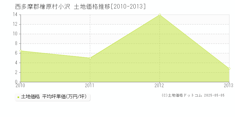 西多摩郡檜原村小沢の土地価格推移グラフ 