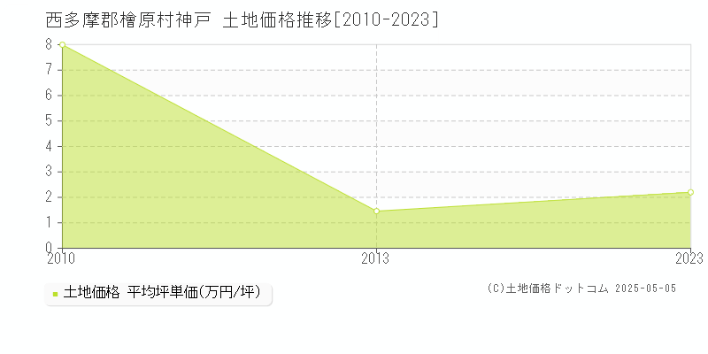 神戸(西多摩郡檜原村)の土地価格推移グラフ(坪単価)[2010-2023年]