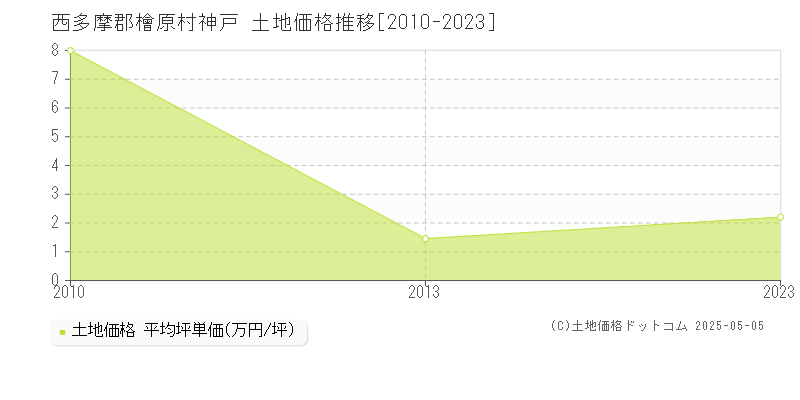 西多摩郡檜原村神戸の土地価格推移グラフ 