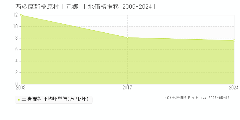 上元郷(西多摩郡檜原村)の土地価格推移グラフ(坪単価)[2009-2024年]