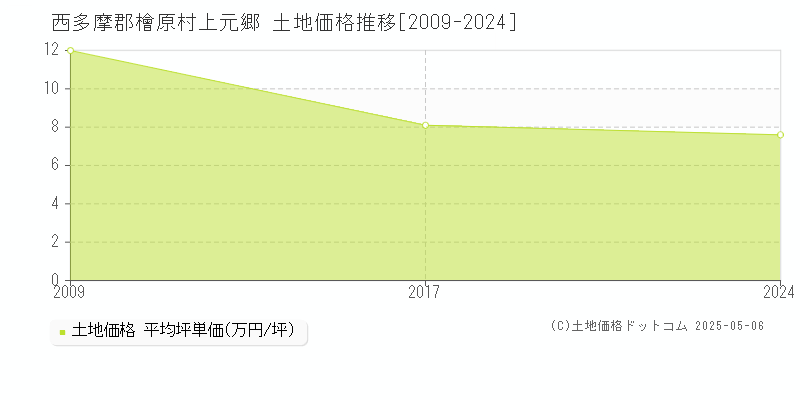 西多摩郡檜原村上元郷の土地価格推移グラフ 