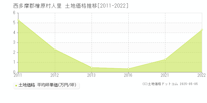 西多摩郡檜原村人里の土地価格推移グラフ 