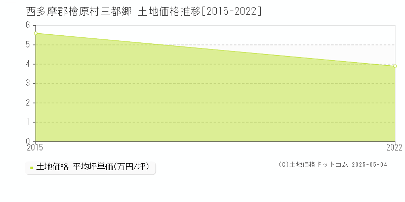 西多摩郡檜原村三都郷の土地価格推移グラフ 