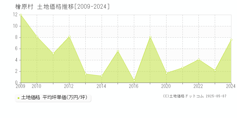 檜原村(東京都)の土地価格推移グラフ(坪単価)[2009-2024年]