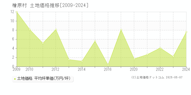 西多摩郡檜原村の土地取引価格推移グラフ 