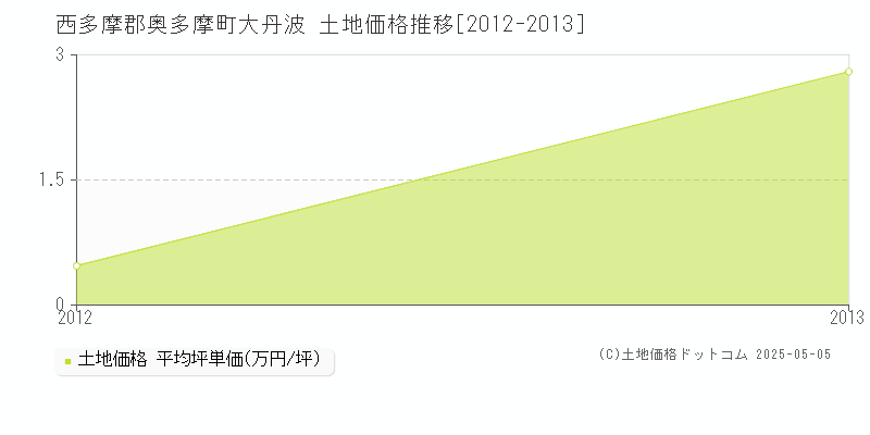 大丹波(西多摩郡奥多摩町)の土地価格推移グラフ(坪単価)[2012-2013年]