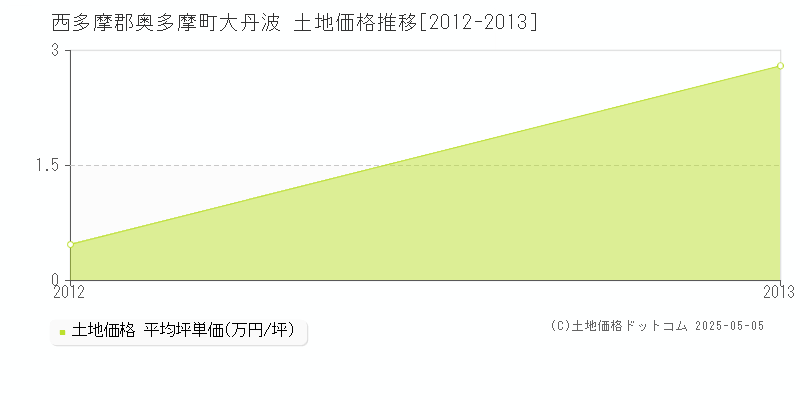 西多摩郡奥多摩町大丹波の土地価格推移グラフ 