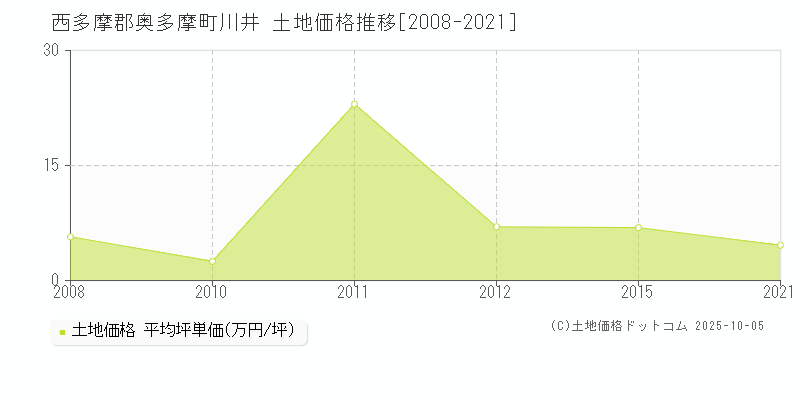 川井(西多摩郡奥多摩町)の土地価格推移グラフ(坪単価)[2008-2021年]