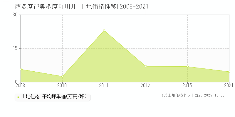 西多摩郡奥多摩町川井の土地価格推移グラフ 