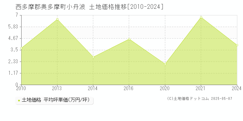 小丹波(西多摩郡奥多摩町)の土地価格推移グラフ(坪単価)[2010-2024年]