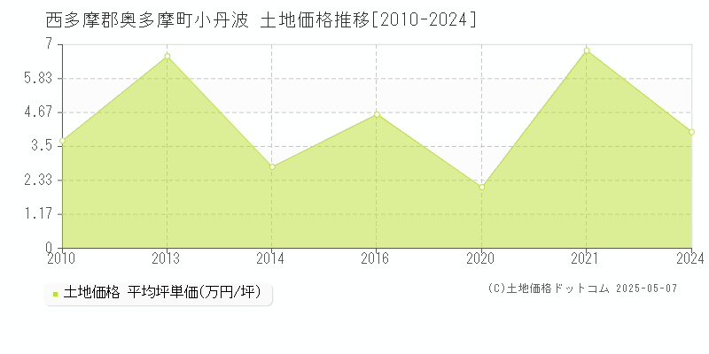 西多摩郡奥多摩町小丹波の土地価格推移グラフ 