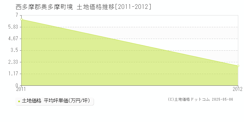 西多摩郡奥多摩町境の土地価格推移グラフ 