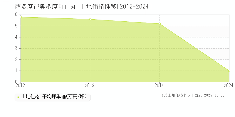 白丸(西多摩郡奥多摩町)の土地価格推移グラフ(坪単価)[2012-2024年]
