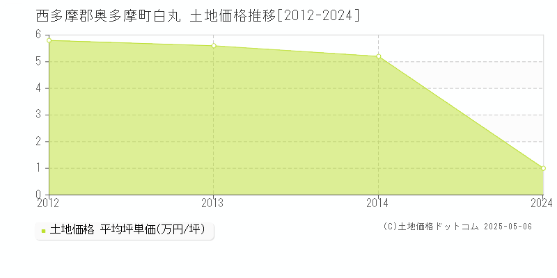 西多摩郡奥多摩町白丸の土地価格推移グラフ 