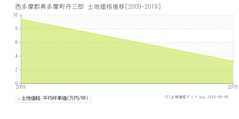 西多摩郡奥多摩町丹三郎の土地価格推移グラフ 