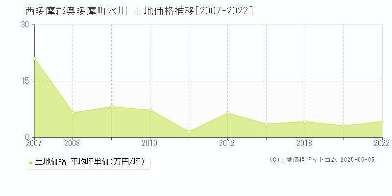 氷川(西多摩郡奥多摩町)の土地価格推移グラフ(坪単価)[2007-2022年]