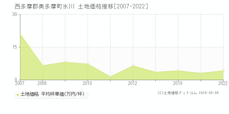 西多摩郡奥多摩町氷川の土地価格推移グラフ 