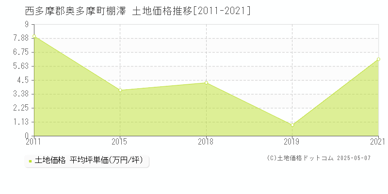 棚澤(西多摩郡奥多摩町)の土地価格推移グラフ(坪単価)[2011-2021年]