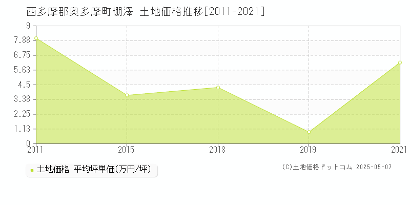 西多摩郡奥多摩町棚澤の土地価格推移グラフ 