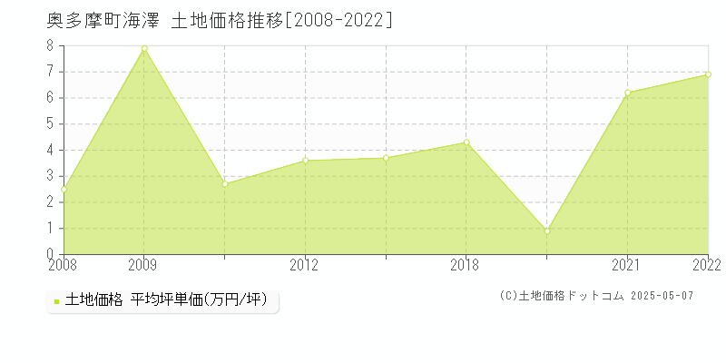 海澤(奥多摩町)の土地価格推移グラフ(坪単価)[2008-2022年]
