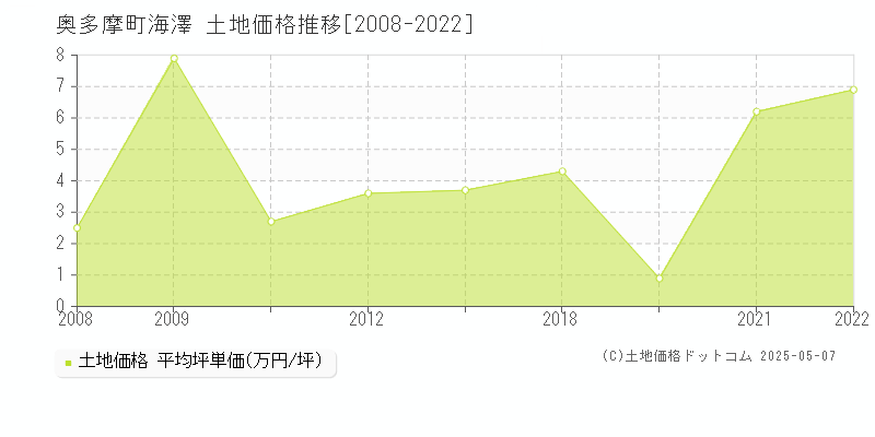 西多摩郡奥多摩町海澤の土地価格推移グラフ 