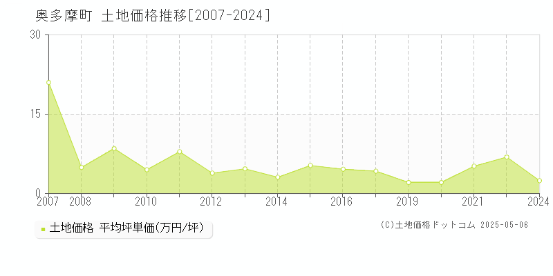 奥多摩町(東京都)の土地価格推移グラフ(坪単価)[2007-2024年]