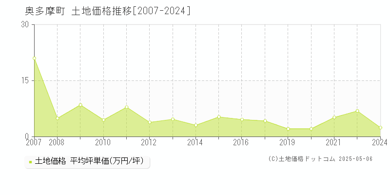 西多摩郡奥多摩町全域の土地価格推移グラフ 