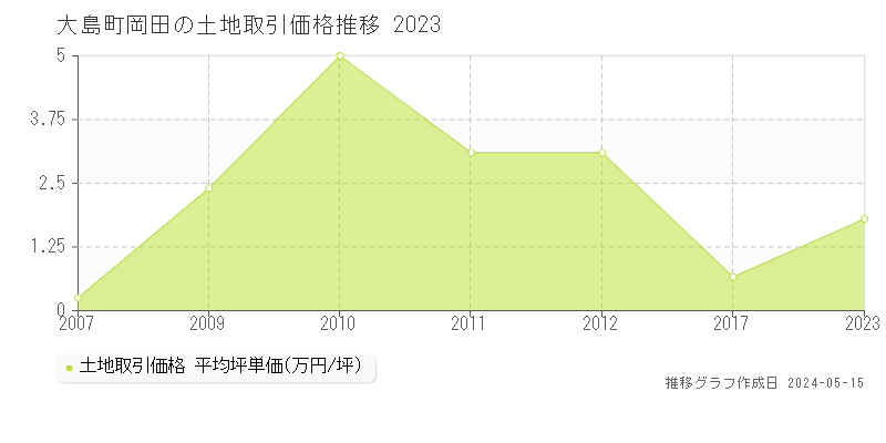 大島町岡田の土地価格推移グラフ 