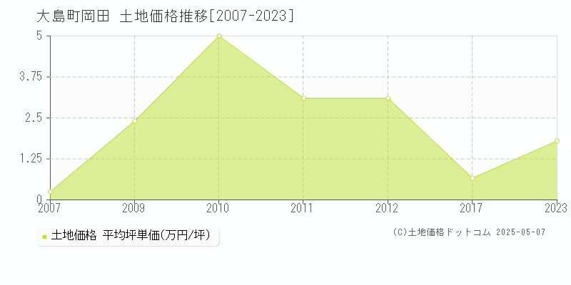 岡田(大島町)の土地価格推移グラフ(坪単価)[2007-2023年]