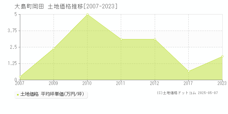 大島町岡田の土地価格推移グラフ 