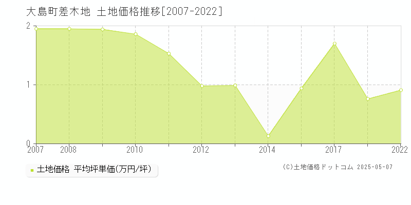 差木地(大島町)の土地価格推移グラフ(坪単価)[2007-2022年]