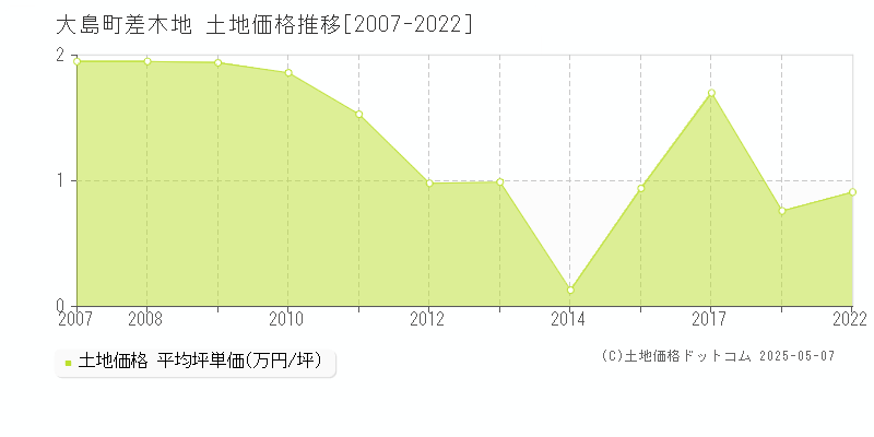 大島町差木地の土地取引事例推移グラフ 