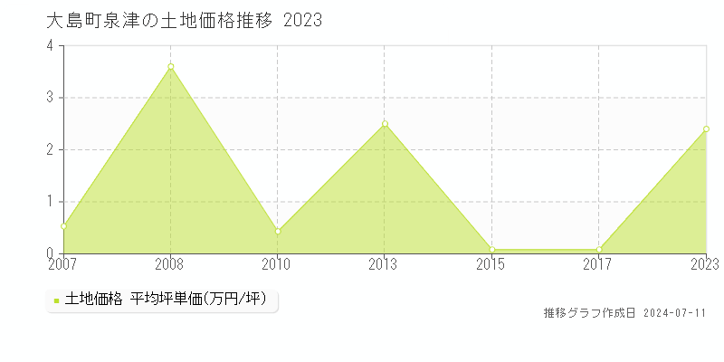 大島町泉津の土地価格推移グラフ 