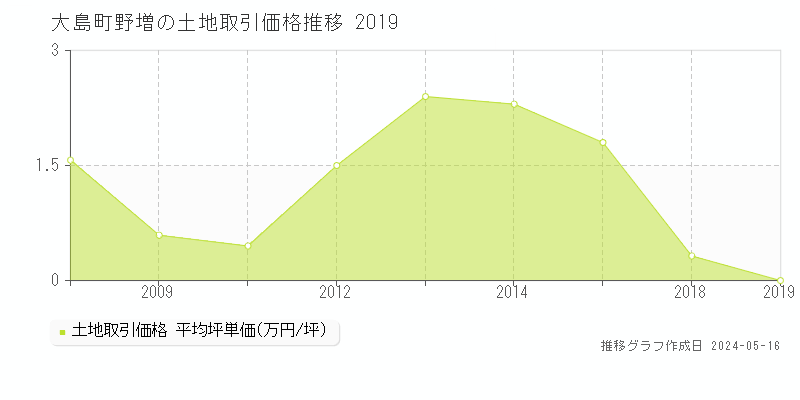 大島町野増の土地価格推移グラフ 
