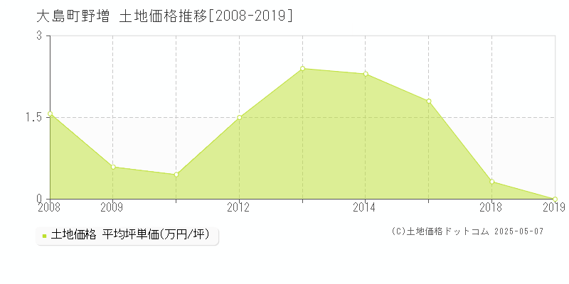 野増(大島町)の土地価格推移グラフ(坪単価)[2008-2019年]