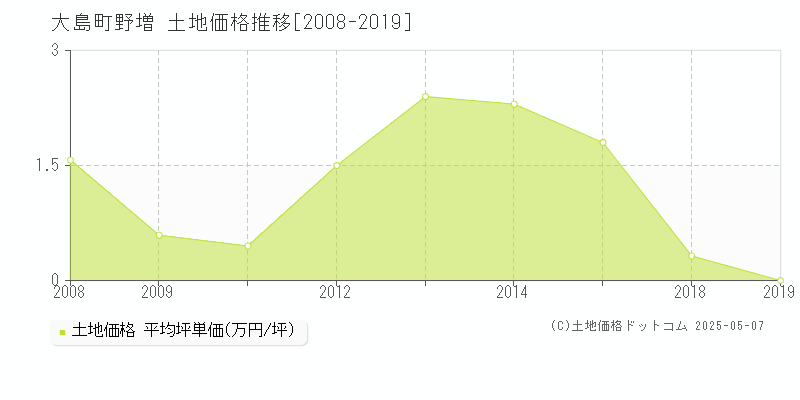 大島町野増の土地価格推移グラフ 