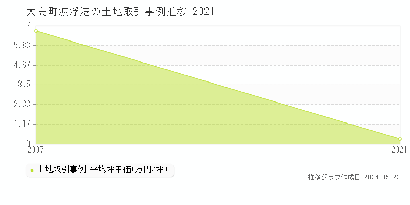 大島町波浮港の土地価格推移グラフ 