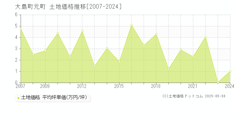 元町(大島町)の土地価格推移グラフ(坪単価)[2007-2024年]