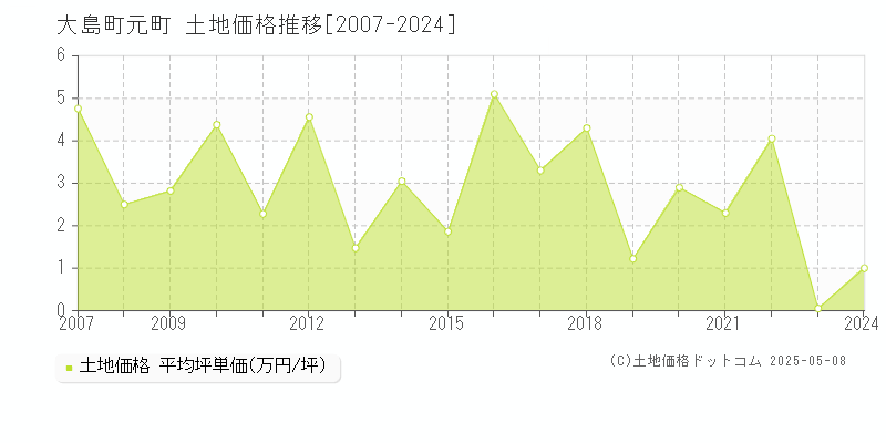 大島町元町の土地価格推移グラフ 