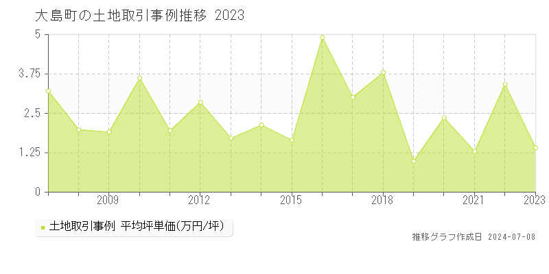 大島町の土地価格推移グラフ 