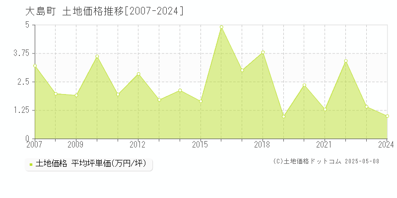 大島町(東京都)の土地価格推移グラフ(坪単価)[2007-2024年]