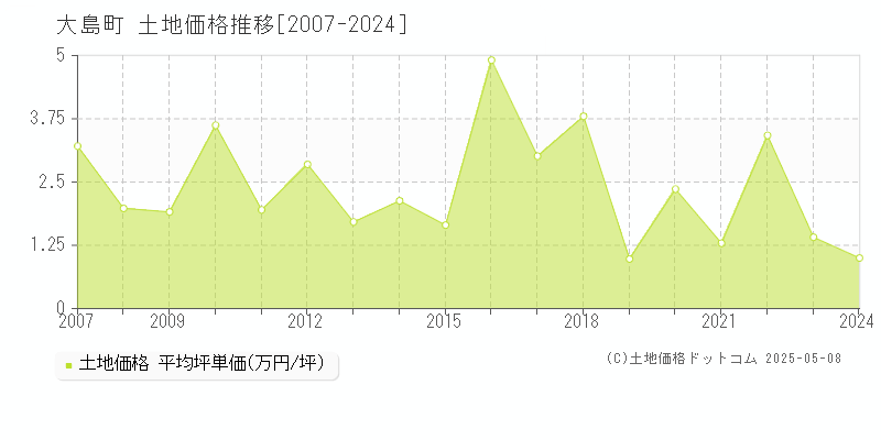 大島町全域の土地価格推移グラフ 