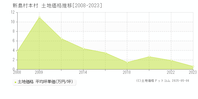 本村(新島村)の土地価格推移グラフ(坪単価)[2008-2023年]