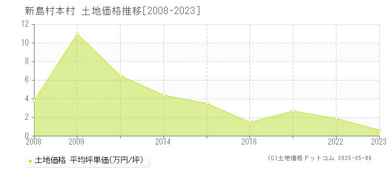 新島村本村の土地価格推移グラフ 